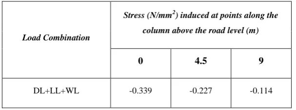 Table -2: Stress induced in the column above road level 