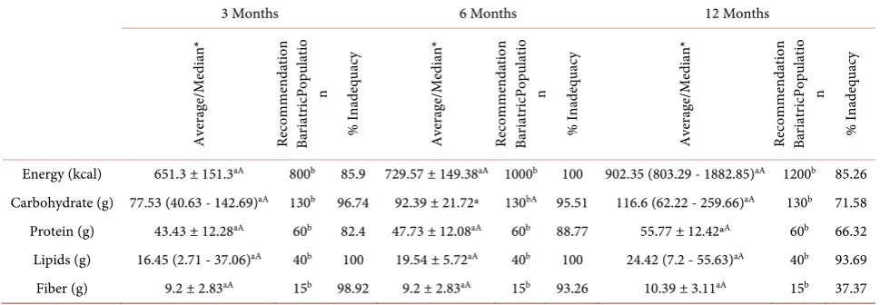 Table 1. Characteristics of the study population pre- and post-surgery. 