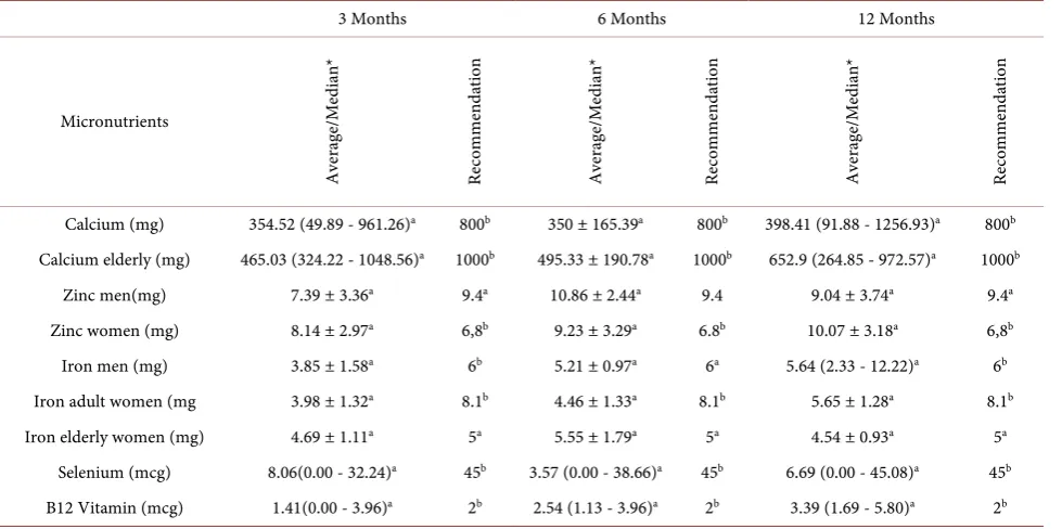 Table 4. Recommendation and prevalence of inadequacy of micronutrients at 1 year postoperatively