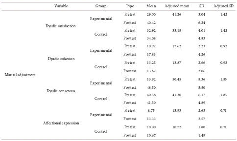 Table 2. Descriptive indicators between the experimental (N = 12) and control (N = 12) groups in the variable of marital adjust-ment