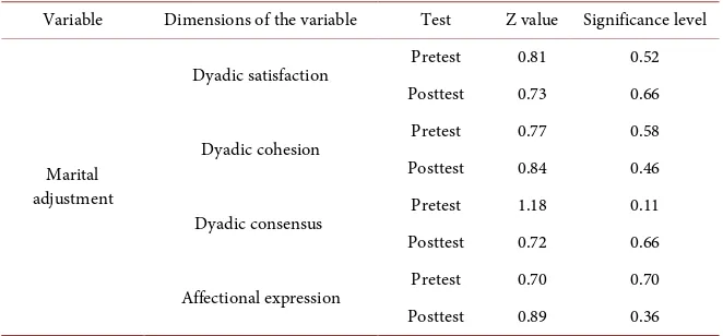 Table 3. Results of examining the normality of the distribution of marital adjustment scores