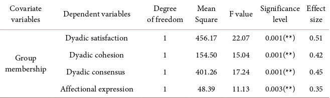 Table 6. Results of covariance analysis regarding the difference between the experimental and control groups in terms of the average score of marital adjustment