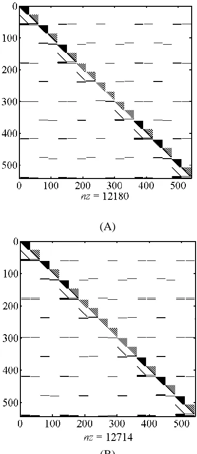 Figure 2: Structure of the coefficient matrix   for      ,          For the fixed 