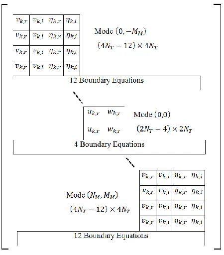 Figure 4: Schematic diagram of the coefficient matrix for the fixed pressure gradient 
