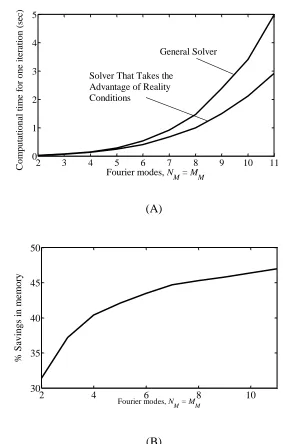 Figure 5: Variations of the computational time per iteration (Fig. 5A) with and without 