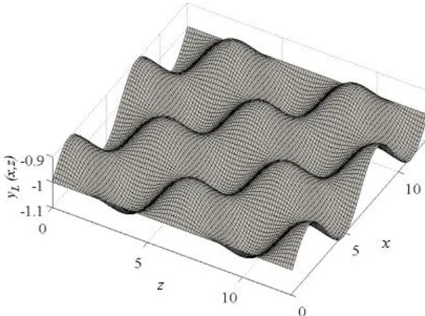 Figure 6: Geometry of the lower wall described by (6.1) with       ,       for 