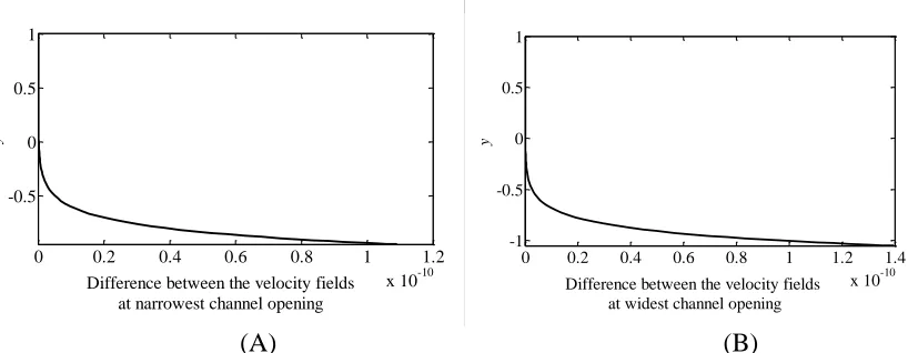 Figure 8: Difference between the velocity fields obtained by current algorithm and 