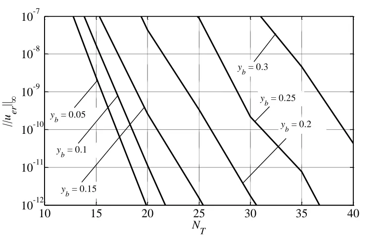 Figure 9: Variation of          as a function of the number of Chebyshev polynomials 