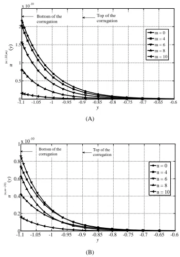 Figure 10: Variation of the modal functions close to the rough boundary. Calculations 