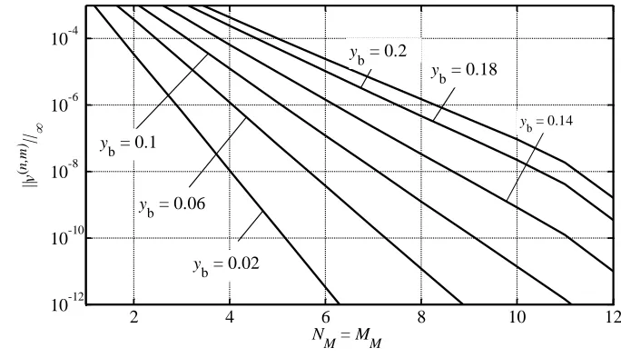 Figure 11: Variation of the Chebyshev norm of the modal function  (   ) as a function 