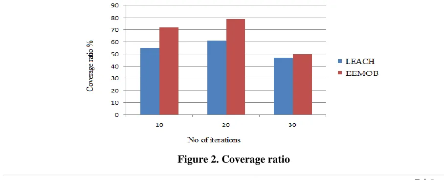 Figure 1. Sensor network’s lifetime 