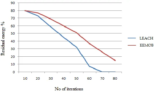 Figure 4. Throughput analysis 