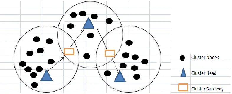 Fig. 1.The states of the Nodes in a clustered MANET with Head and Gateway node. 