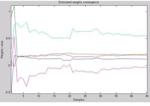 Fig 5 Estimated Weight Convergence  