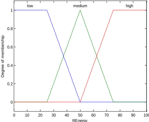 Figure 2 Residual Energy of the proposed work  
