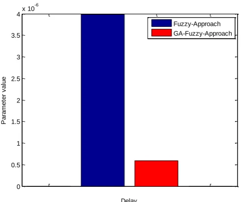 Figure 7 Performance parameter of fuzzy and proposed work  
