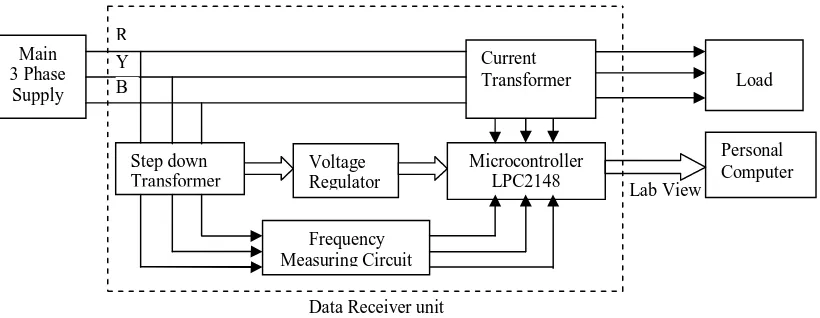 Fig 2: General Block Diagram of PQ Monitor with Lab View interfacing 