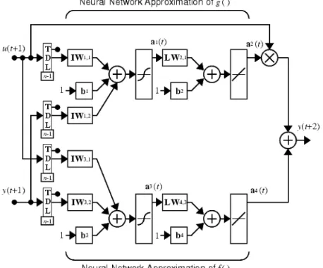 Fig 6 : Neural Network Approximation 