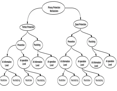Figure 2. Classification of protection mechanisms 