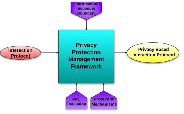 Figure 3. Operational view of privacy protection management 