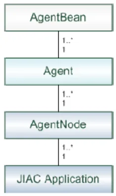 Figure 10. JIAC Applications and the relationships to other 