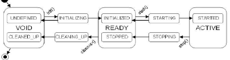 Figure 11. Agent Life Cycle in JIAC Platform [28] 