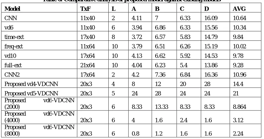 Table 6: Comparative analysis of proposed model against existing models 
