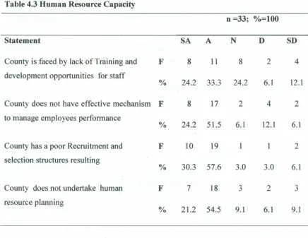Table 4.3 Human Resource Capacity