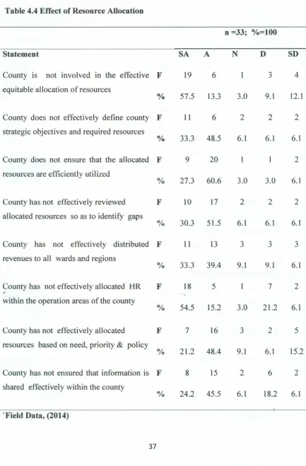 Table 4.4 Effect of Resource Allocation