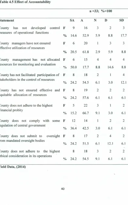 Table 4.5 Effect of Accountability