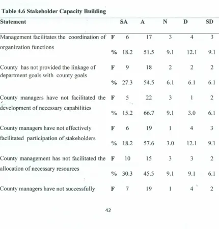 Table 4.6 Stakeholder
