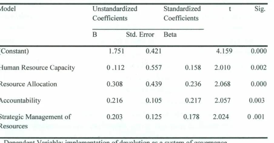 Table 4.9: Regression