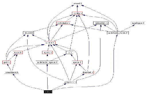 Fig 5: File Reference of ‘AODV.CC’ 