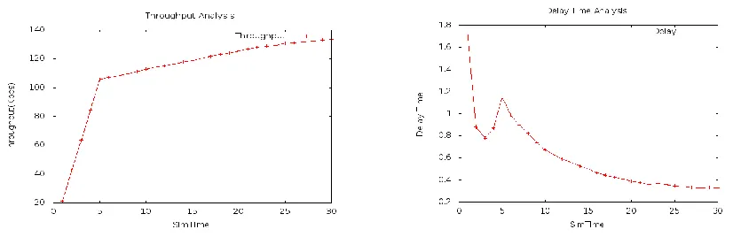 Fig 7: Throughput curve for 20 nodes                                    Fig 8: Delay curve for 20 nodes 