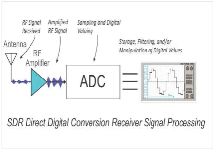 Fig 1: SDR Direct Digital Receiver 