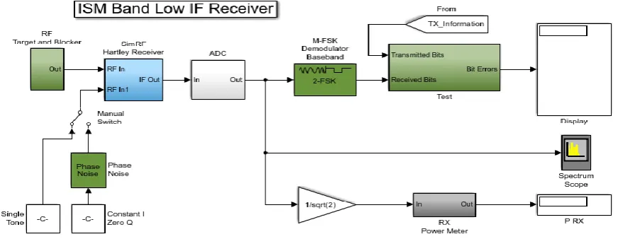 Fig 2:  L-Band Direct Conversion Receiver