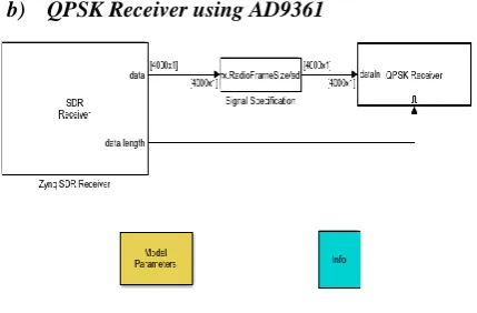 Fig 4: QPSK transmitter using AD 9361 