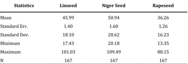Table 2 Descriptive Statistics of Domestic Nominal Oilseeds, February 1999 to December 2012 