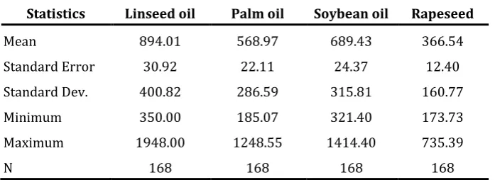 Table 3 Descriptive Statistics of International Nominal Oilseeds Prices, January 1999-December 2012 