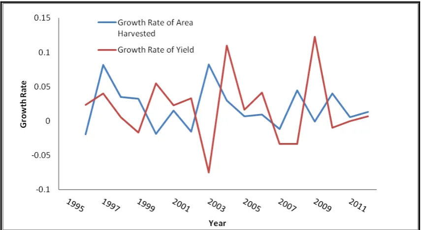 Figure 2 Growth rates of area harvested and yield, Global. Source: FAOSTAT, 2012  