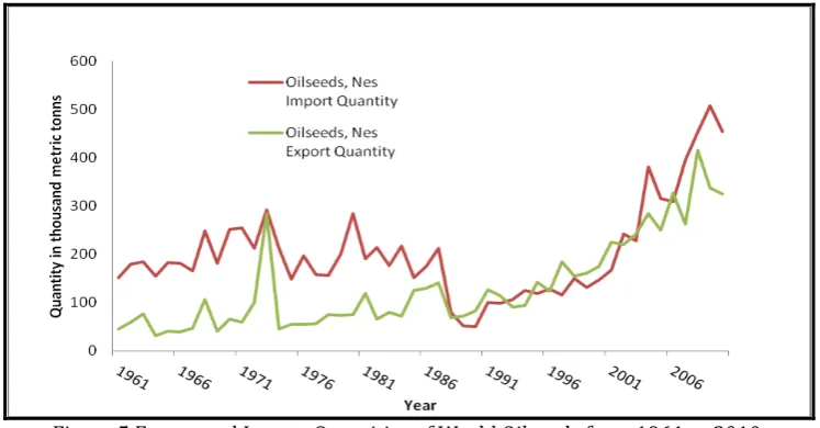 Figure 3 Production of  Oilseeds (1995-2012). Source: CSA Agricultural Sample Survey Reports various years 