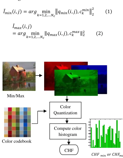 Fig. 2. Schematic diagram of the proposed image retrieval framework. 