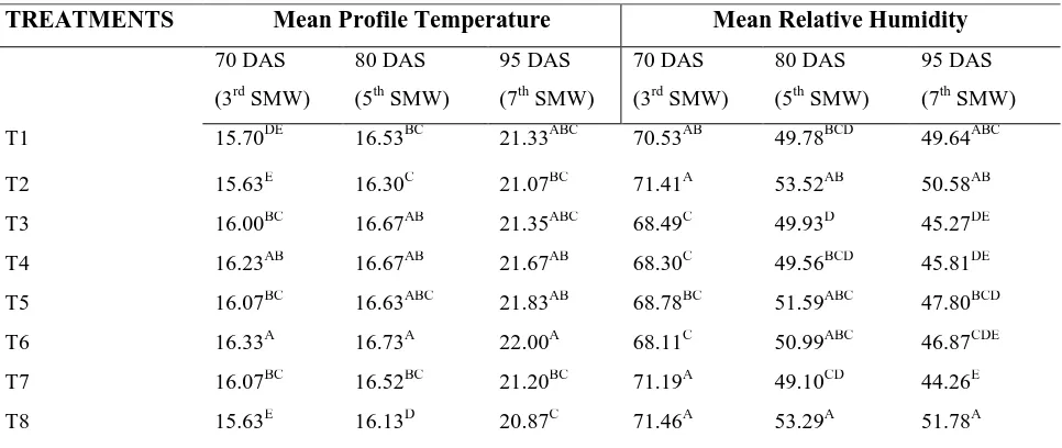 Table 4: Final biomass and yield of mustard in different treatments under conservation and 