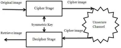 Fig. (1) Cipher symmetric system stages 