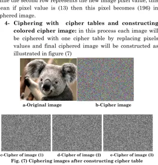 Fig. (7) Ciphering images after constructing cipher table 