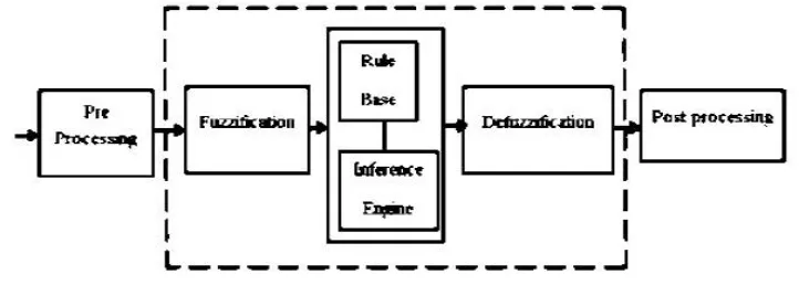 Fig 5. Fuzzy logic controller 