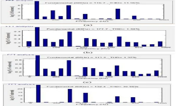 Fig 6.  Real power from the (a) utility (b) PV unit and (c)load while the utility receives power