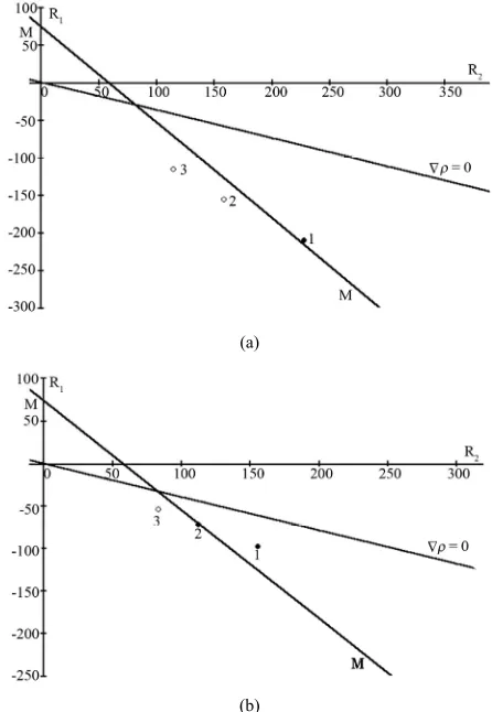Figure 1. (a) Boundary lines of monotonic instability MM and zero density gradient mine unstable state