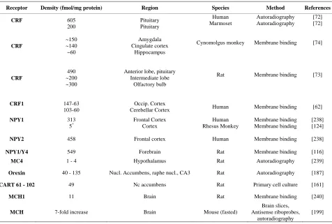Table 1. Densities of feeding receptors in brain tissues of different species obtained by autoradiographic and membrane binding studies (rodent, monkey, human) available in the literature (in fmol/mg protein and in one exception * in nM)