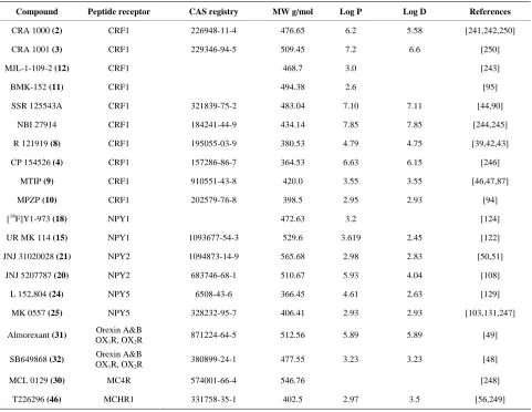 Table 2. Partition coefficients log P and log D as well as molecular weights for selected neuropeptide receptor ligands